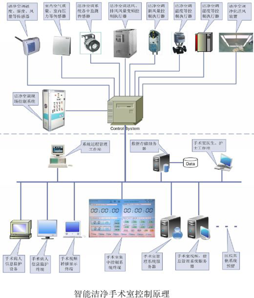 潔凈手術(shù)室的智能控制系統(圖1)