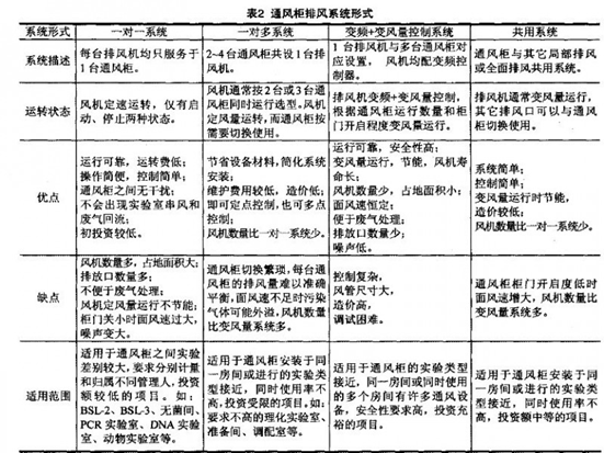 生物實(shí)驗室通風(fēng)柜系統的設計方案及具體應用(圖2)