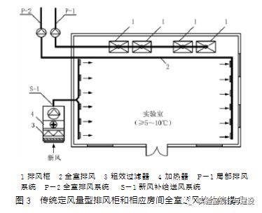 現代化實(shí)驗室的通風(fēng)空調工程設計(圖3)